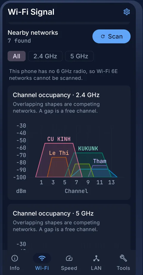 NetTools showing the 2.4 GHz channel occupancy chart, with seven nearby networks drawn as overlapping shapes